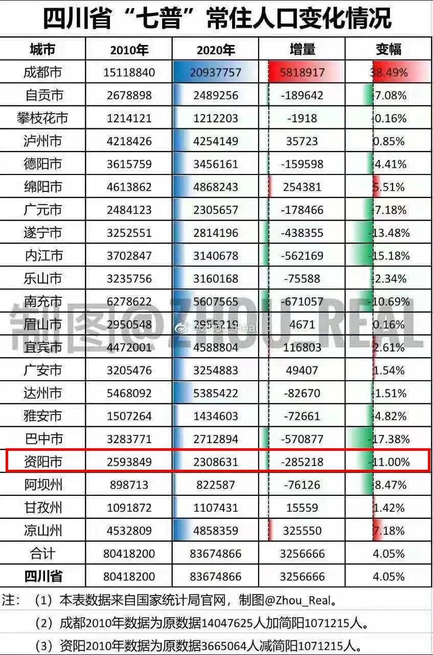 市 -285218 自贡市 -189642 广元市 -178466 德阳市 -159598 达州市